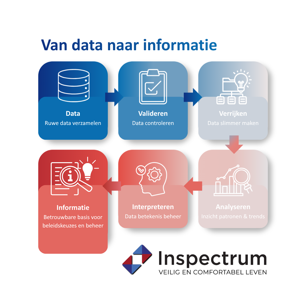 van-data-naar-informatie-proces-gemeenten